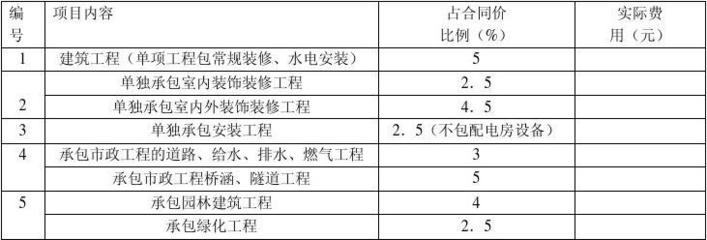 建筑工程安全防护、文明施工措施费用证明及支付计划——室内外装饰装修工程